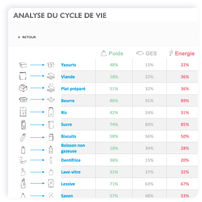 analyse du cycle de vie comparative entre deux paniers de courses, l’un des emballages “sobres” et autres 